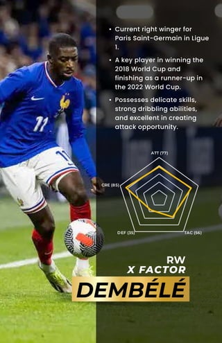 RW
X FACTOR
RW
X FACTOR
DEMBÉLÉ
ATT (77)
TAC (56)
DEF (35)
CRE (85)
• Current right winger for
Paris Saint-Germain in Ligue
1.
• A key player in winning the
2018 World Cup and
finishing as a runner-up in
the 2022 World Cup.
• Possesses delicate skills,
strong dribbling abilities,
and excellent in creating
attack opportunity.
 