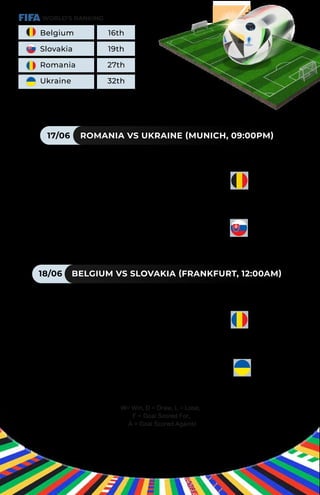 WORLD’S RANKING
Belgium 16th
Slovakia 19th
Romania 27th
Ukraine 32th
GROUP E FIXTURES (MALAYSIA TIME ZONE)
17/06 ROMANIA VS UKRAINE (MUNICH, 09:00PM)
18/06 BELGIUM VS SLOVAKIA (FRANKFURT, 12:00AM)
PREVIOUS MEETINGS:
W3 D0 L3 F14 A10 (ROMANIA)
PREVIOUS MEETINGS:
W3 D0 L3 F10 A14 (UKRAINE)
PREVIOUS MEETINGS:
W3 D4 L5 F15 A23 (BELGIUM)
PREVIOUS MEETINGS:
W5 D4 L3 F23 A15 (SLOVAKIA)
W= Win, D = Draw, L = Lose,
F = Goal Scored For,
A = Goal Scored Against
 