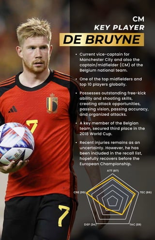 CM
KEY PLAYER
DE BRUYNE
ATT (87)
TEC (86)
TAC (59)
DEF (34)
CRE (99)
• Current vice-captain for
Manchester City and also the
captain/midfielder (CM) of the
Belgium national team.
• One of the top midfielders and
top 10 players globally.
• Possesses outstanding free-kick
ability and shooting skills,
creating attack opportunities,
passing vision, passing accuracy,
and organized attacks.
• A key member of the Belgian
team, secured third place in the
2018 World Cup.
• Recent injuries remains as an
uncertainty. However, he has
been included in the recall list,
hopefully recovers before the
European Championship.
 