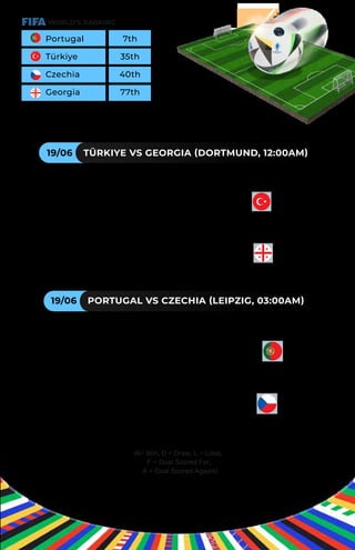 WORLD’S RANKING
Portugal 7th
Türkiye 35th
Czechia 40th
Georgia 77th
GROUP E FIXTURES (MALAYSIA TIME ZONE)
19/06 TÜRKIYE VS GEORGIA (DORTMUND, 12:00AM)
19/06 PORTUGAL VS CZECHIA (LEIPZIG, 03:00AM)
PREVIOUS MEETINGS:
W3 D1 L1 F12 A5 (TURKIYE)
PREVIOUS MEETINGS:
W1 D1 L3 F5 A12 (GEORGIA)
PREVIOUS MEETINGS:
W7 D3 L4 F17 A13 (PORTUGAL)
PREVIOUS MEETINGS:
W4 D3 L7 F13 A17 (CZECHIA)
W= Win, D = Draw, L = Lose,
F = Goal Scored For,
A = Goal Scored Against
 