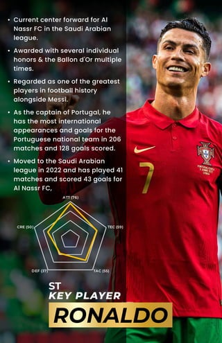 ST
KEY PLAYER
RONALDO
ATT (76)
TEC (59)
TAC (55)
DEF (37)
CRE (50)
• Current center forward for Al
Nassr FC in the Saudi Arabian
league.
• Awarded with several individual
honors & the Ballon d'Or multiple
times.
• Regarded as one of the greatest
players in football history
alongside Messi.
• As the captain of Portugal, he
has the most international
appearances and goals for the
Portuguese national team in 206
matches and 128 goals scored.
• Moved to the Saudi Arabian
league in 2022 and has played 41
matches and scored 43 goals for
Al Nassr FC,
 