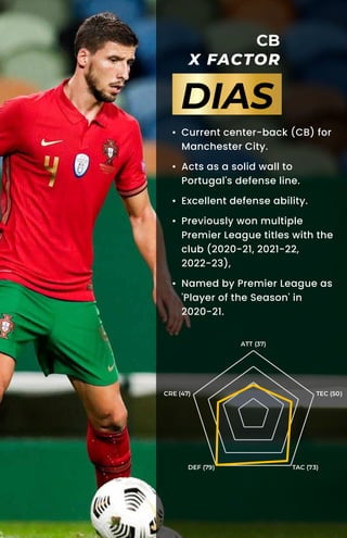 CB
X FACTOR
DIAS
ATT (37)
TEC (50)
TAC (73)
DEF (79)
CRE (47)
• Current center-back (CB) for
Manchester City.
• Acts as a solid wall to
Portugal's defense line.
• Excellent defense ability.
• Previously won multiple
Premier League titles with the
club (2020-21, 2021-22,
2022-23),
• Named by Premier League as
'Player of the Season' in
2020-21.
 