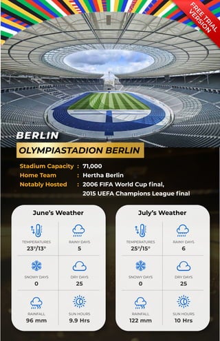 F
R
E
E
T
R
I
A
L
V
E
R
S
I
O
N
BERLIN
OLYMPIASTADION BERLIN
Stadium Capacity : 71,000
Home Team : Hertha Berlin
Notably Hosted : 2006 FIFA World Cup ﬁnal,
2015 UEFA Champions League ﬁnal
June’s Weather
TEMPERATURES
23°/13°
RAINY DAYS
5
SNOWY DAYS
0
DRY DAYS
25
RAINFALL
96 mm
SUN HOURS
9.9 Hrs
July’s Weather
TEMPERATURES
25°/15°
RAINY DAYS
6
SNOWY DAYS
0
DRY DAYS
25
RAINFALL
122 mm
SUN HOURS
10 Hrs
 