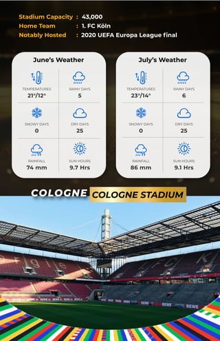 Stadium Capacity : 43,000
Home Team : 1. FC Köln
Notably Hosted : 2020 UEFA Europa League ﬁnal
COLOGNE COLOGNE STADIUM
June’s Weather
TEMPERATURES
21°/12°
RAINY DAYS
5
SNOWY DAYS
0
DRY DAYS
25
RAINFALL
74 mm
SUN HOURS
9.7 Hrs
July’s Weather
TEMPERATURES
23°/14°
RAINY DAYS
6
SNOWY DAYS
0
DRY DAYS
25
RAINFALL
86 mm
SUN HOURS
9.1 Hrs
 