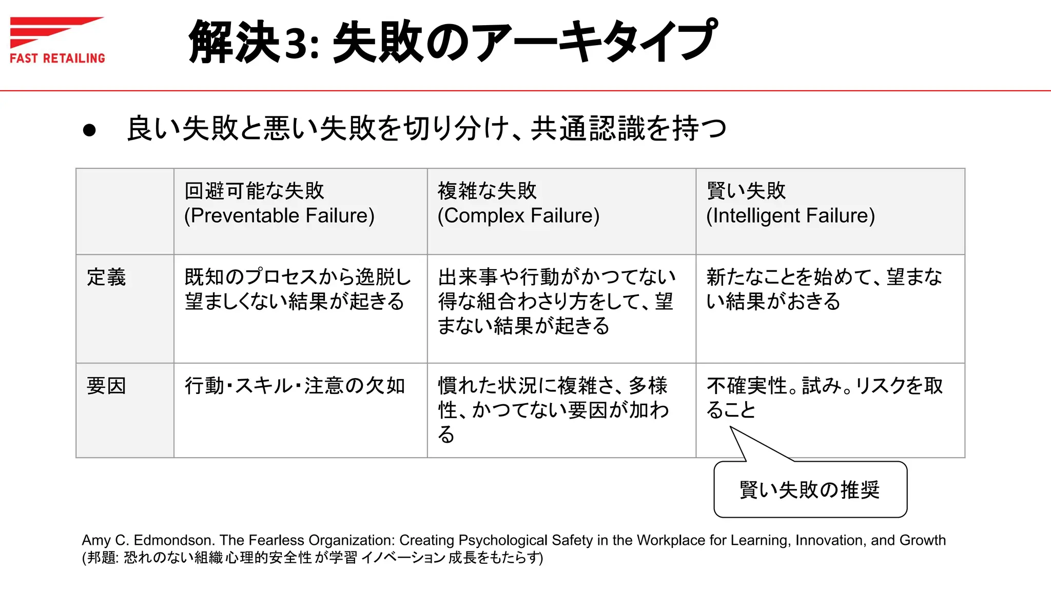 解決3: 失敗のアーキタイプ
Amy C. Edmondson. The Fearless Organization: Creating Psychological Safety in the Workplace for Learning, Innovation, and Growth
(邦題: 恐れのない組織心理的安全性が学習 イノベーション成長をもたらす)
回避可能な失敗
(Preventable Failure)
複雑な失敗
(Complex Failure)
賢い失敗
(Intelligent Failure)
定義 既知のプロセスから逸脱し
望ましくない結果が起きる
出来事や行動がかつてない
得な組合わさり方をして、望
まない結果が起きる
新たなことを始めて、望まな
い結果がおきる
要因 行動・スキル・注意の欠如 慣れた状況に複雑さ、多様
性、かつてない要因が加わ
る
不確実性。試み。リスクを取
ること
賢い失敗の推奨
● 良い失敗と悪い失敗を切り分け、共通認識を持つ
 