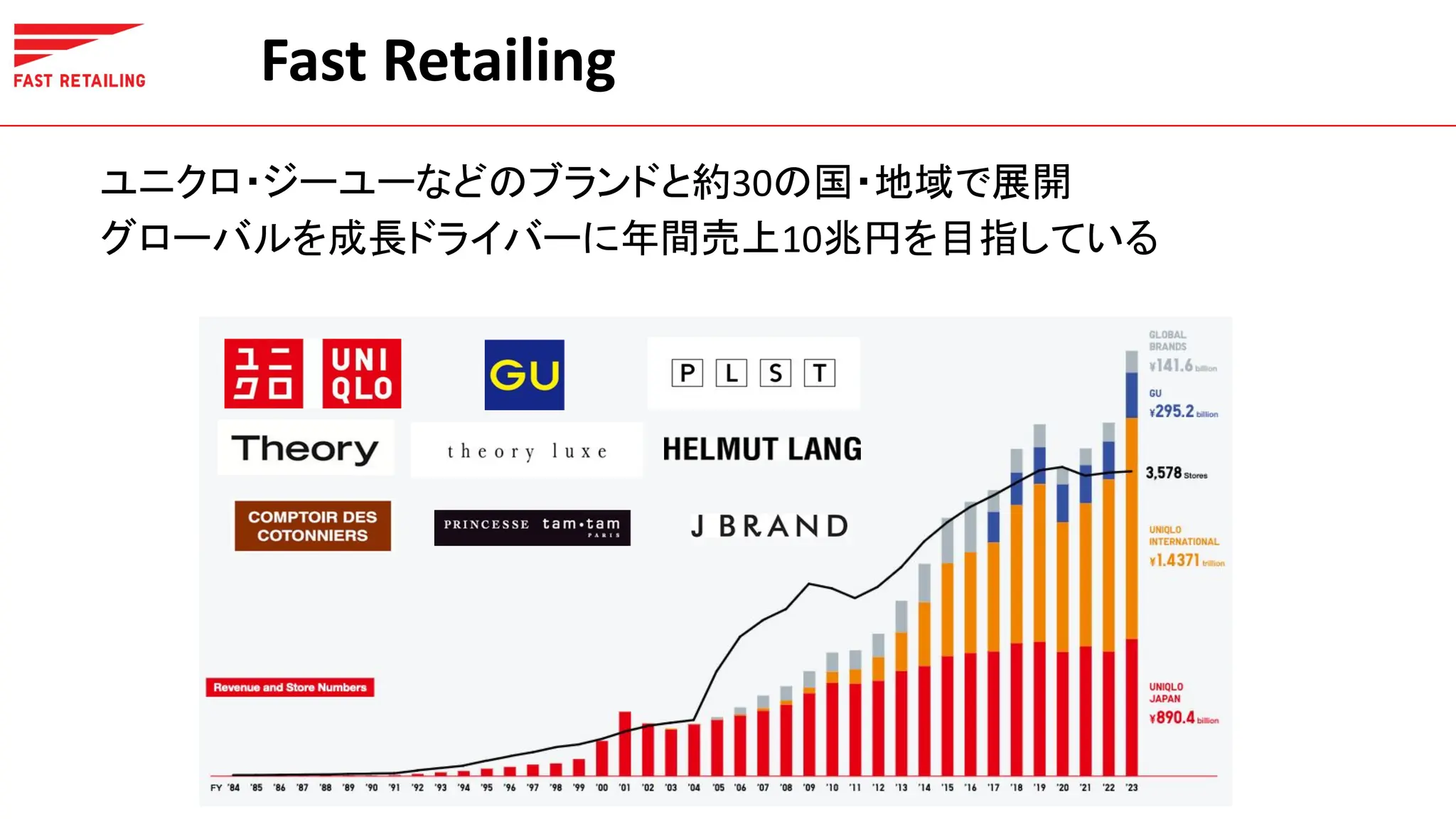 Fast Retailing
ユニクロ・ジーユーなどのブランドと約30の国・地域で展開
グローバルを成長ドライバーに年間売上10兆円を目指している
 