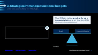 The IT Executive Toolkit for Strategic Planning 10
Follow Us on LinkedIn Become a Client
Gartner for CIOs
Function leaders face an era of doing more with less budget.
IT executives face new challenges in managing budgets — and appealing
for funding — as the focus at many organizations shifts to fueling growth with
productivity and efficiency.
Bottom line, function leaders are being asked to achieve growth at lower cost.
That means being as efficient as possible with headcount, technologies, workflows
and processes — deploying resources in the most productive way possible.
1. Reallocate funding from low- to high-potential investments.
2. Fund growth investments using costs saved in less important activities.
3. Use unallocated funds for as-needed growth investment support.
3. Strategically manage functional budgets
More CEOs are putting growth at the top of
their priority list than at any time since 2014.
Source: 2024 Gartner CEO and Senior Business Executive Survey
Constrained growth puts the focus on productivity/efficiency
Growth Productivity/efficiency
Spend less to create more value
Function leaders will need a strategic mindset and tools to apply
three best practices in cost management in this environment:
Source: Gartner
 