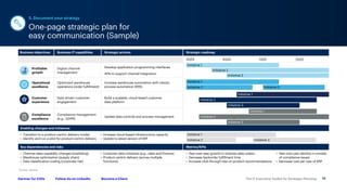 The IT Executive Toolkit for Strategic Planning 19
Follow Us on LinkedIn Become a Client
Gartner for CIOs
One-page strategic plan for
easy communication (Sample)
5. Document your strategy
Business objectives Business-IT capabilities Strategic actions Strategic roadmap
3Q24 4Q24 1Q25 2Q25
Profitable
growth
Digital channel
management
Develop application programming interfaces
APIs to support channel integration
Operational
excellence
Optimized warehouse
operations (order fulfillment)
Increase warehouse automation with robotic
process automation (RPA)
Customer
experience
Data-driven customer
engagement
Build a scalable, cloud-based customer
data platform
Compliance
excellence
Compliance management
(e.g., GDPR)
Update data controls and process management
Enabling changes and initiatives
• Transition to a product-centric delivery model • Increase cloud-based infrastructure capacity
• Identify and run a pilot for product-centric delivery • Update to latest version of ERP
Key dependencies and risks Metrics/KPIs
• Channel sales capability changes (marketing) • Customer data initiatives (e.g., sales and finance)
• Warehouse optimization (supply chain) • Product-centric delivery (across multiple
• Data classification coding (corporate risk) functions)
• 
Year-over-year growth in channel sales orders • Year-over-year decline in number
• Decrease backorder fulfillment time of compliance issues
• 
Increase click-through rate on product recommendations • Decrease cost per user of ERP
Initiative 1
Initiative 2 Initiative 3
Initiative 1
Initiative 3
Initiative 3
Initiative 3
Initiative 2
Initiative 2
Initiative 2
Initiative 1
Initiative 1
Initiative 2 Initiative 3
Initiative 1
Source: Gartner
 