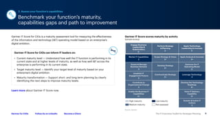 The IT Executive Toolkit for Strategic Planning 9
Follow Us on LinkedIn Become a Client
Gartner for CIOs
Benchmark your function’s maturity,
capabilities gaps and path to improvement
2. Assess your function’s capabilities
Gartner IT Score for CIOs is a maturity assessment tool for measuring the effectiveness
of the information and technology (I&T) operating model based on an enterprise’s
digital ambition.
Learn more about Gartner IT Score now.
• Current maturity level — Understand how well the IT function is performing in its
current state and at higher levels of maturity, as well as how well I&T across the
enterprise is performing in its current state.
• Target maturity level — Identify your target level of maturity based on your
enterprise’s digital ambition.
• Maturity transformation — Support short- and long-term planning by clearly
identifying the next steps to improve maturity levels.
Gartner IT Score for CIOs can inform IT leaders on:
Engage Business
Leadership &
Stakeholders
3-
Perform Strategy
& Planning
3-
Apply Technology
Leadership & Innovate
3-
Market IT Capabilities
2
Scope Strategy & Vision
2+
Apply Analysis & Innovate
3+
Assess & Manage
Business Demand
3
Develop Strategy
2+
Optimize the IT
Operating Model
3-
Establish IT
Engagement Posture
3
Communicate Strategy
3+
Leverage Technology
2
Contribute to
Organizational Change
3
Develop the Technology
Roadmap
2+
Enable the Business IT
Capabilities
3+
Hone IT Delivery
Capability
2+
Sustain & Evolve IT
Culture
3
High maturity
Medium maturity
Low maturity
Not assessed
Gartner IT Score scores maturity by activity
Sample excerpt
Source: Gartner
 