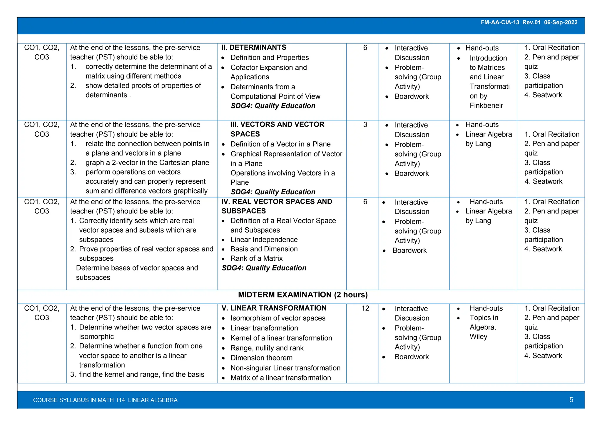 5
FM-AA-CIA-13 Rev.01 06-Sep-2022
COURSE SYLLABUS IN MATH 114 LINEAR ALGEBRA
CO1, CO2,
CO3
At the end of the lessons, the pre-service
teacher (PST) should be able to:
1. correctly determine the determinant of a
matrix using different methods
2. show detailed proofs of properties of
determinants .
II. DETERMINANTS
 Definition and Properties
 Cofactor Expansion and
Applications
 Determinants from a
Computational Point of View
SDG4: Quality Education
6  Interactive
Discussion
 Problem-
solving (Group
Activity)
 Boardwork
 Hand-outs
 Introduction
to Matrices
and Linear
Transformati
on by
Finkbeneir
1. Oral Recitation
2. Pen and paper
quiz
3. Class
participation
4. Seatwork
CO1, CO2,
CO3
At the end of the lessons, the pre-service
teacher (PST) should be able to:
1. relate the connection between points in
a plane and vectors in a plane
2. graph a 2-vector in the Cartesian plane
3. perform operations on vectors
accurately and can properly represent
sum and difference vectors graphically
III. VECTORS AND VECTOR
SPACES
 Definition of a Vector in a Plane
 Graphical Representation of Vector
in a Plane
Operations involving Vectors in a
Plane
SDG4: Quality Education
3  Interactive
Discussion
 Problem-
solving (Group
Activity)
 Boardwork
 Hand-outs
 Linear Algebra
by Lang
1. Oral Recitation
2. Pen and paper
quiz
3. Class
participation
4. Seatwork
CO1, CO2,
CO3
At the end of the lessons, the pre-service
teacher (PST) should be able to:
1. Correctly identify sets which are real
vector spaces and subsets which are
subspaces
2. Prove properties of real vector spaces and
subspaces
Determine bases of vector spaces and
subspaces
IV. REAL VECTOR SPACES AND
SUBSPACES
 Definition of a Real Vector Space
and Subspaces
 Linear Independence
 Basis and Dimension
 Rank of a Matrix
SDG4: Quality Education
6  Interactive
Discussion
 Problem-
solving (Group
Activity)
 Boardwork
 Hand-outs
 Linear Algebra
by Lang
1. Oral Recitation
2. Pen and paper
quiz
3. Class
participation
4. Seatwork
MIDTERM EXAMINATION (2 hours)
CO1, CO2,
CO3
At the end of the lessons, the pre-service
teacher (PST) should be able to:
1. Determine whether two vector spaces are
isomorphic
2. Determine whether a function from one
vector space to another is a linear
transformation
3. find the kernel and range, find the basis
V. LINEAR TRANSFORMATION
 Isomorphism of vector spaces
 Linear transformation
 Kernel of a linear transformation
 Range, nullity and rank
 Dimension theorem
 Non-singular Linear transformation
 Matrix of a linear transformation
12  Interactive
Discussion
 Problem-
solving (Group
Activity)
 Boardwork
 Hand-outs
 Topics in
Algebra.
Wiley
1. Oral Recitation
2. Pen and paper
quiz
3. Class
participation
4. Seatwork
 
