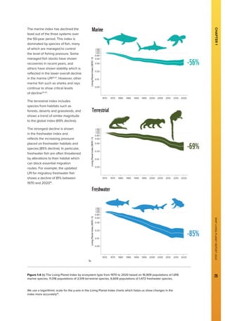WWF
LIVING
PLANET
REPORT
2024
25
The marine index has declined the
least out of the three systems over
the 50-year period. This index is
dominated by species of fish, many
of which are managed to control
the level of fishing pressure. Some
managed fish stocks have shown
recoveries in recent years, and
others have shown stability which is
reflected in the lower overall decline
in the marine LPI20,21
. However, other
marine fish such as sharks and rays
continue to show critical levels
of decline22,23
.
The terrestrial index includes
species from habitats such as
forests, deserts and grasslands, and
shows a trend of similar magnitude
to the global index (69% decline).
The strongest decline is shown
in the freshwater index and
reflects the increasing pressure
placed on freshwater habitats and
species (85% decline). In particular,
freshwater fish are often threatened
by alterations to their habitat which
can block essential migration
routes. For example, the updated
LPI for migratory freshwater fish
shows a decline of 81% between
1970 and 202016
.
CHAPTER
1
0.05
0.10
0.20
0.40
0.60
0.80
1.00
1.40
1.20
1970 1975 1980 1985 1990 1995 2000 2005 2010 2015 2020
Year
Living
Planet
Index
(1970
=
1)
Freshwater Index
0.05
0.10
0.20
0.40
0.60
0.80
1.00
1.40
1.20
1970 1975 1980 1985 1990 1995 2000 2005 2010 2015 2020
Year
Living
Planet
Index
(1970
=
1)
Marine Index
0.05
0.10
0.20
0.40
0.60
0.80
1.00
1.40
1.20
1970 1975 1980 1985 1990 1995 2000 2005 2010 2015 2020
Year
Living
Planet
Index
(1970
=
1)
Terrestrial LPI
Freshwater
Marine
Terrestrial
-85%
-69%
-56%
b.
Figure 1.4 (b) The Living Planet Index by ecosystem type from 1970 to 2020 based on 16,909 populations of 1,816
marine species, 11,318 populations of 2,519 terrestrial species, 6,609 populations of 1,472 freshwater species.
We use a logarithmic scale for the y-axis in the Living Planet Index charts which helps us show changes in the
index more accurately16
.
 