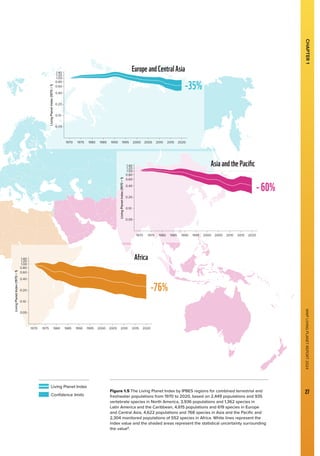 WWF
LIVING
PLANET
REPORT
2024
27
CHAPTER
1
0.05
0.10
0.20
0.40
0.60
0.80
1.00
1.40
1.20
1970 1975 1980 1985 1990 1995 2000 2005 2010 2015 2020
Year
Living
Planet
Index
(1970
=
1)
Africa LPI
0.05
0.10
0.20
0.40
0.60
0.80
1.00
1.40
1.20
1970 1975 1980 1985 1990 1995 2000 2005 2010 2015 2020
Year
Living
Planet
Index
(1970
=
1)
Asia and the Pacific LPI
0.05
0.10
0.20
0.40
0.60
0.80
1.00
1.40
1.20
1970 1975 1980 1985 1990 1995 2000 2005 2010 2015 2020
Year
Living
Planet
Index
(1970
=
1)
Europe  Central Asia LPI
Africa
AsiaandthePacific
EuropeandCentralAsia
-76%
-60%
-35%
Figure 1.5 The Living Planet Index by IPBES regions for combined terrestrial and
freshwater populations from 1970 to 2020, based on 2,449 populations and 935
vertebrate species in North America, 3,936 populations and 1,362 species in
Latin America and the Caribbean, 4,615 populations and 619 species in Europe
and Central Asia, 4,622 populations and 768 species in Asia and the Pacific and
2,304 monitored populations of 552 species in Africa. White lines represent the
index value and the shaded areas represent the statistical uncertainty surrounding
the value8
.
Living Planet Index
Confidence limits
 