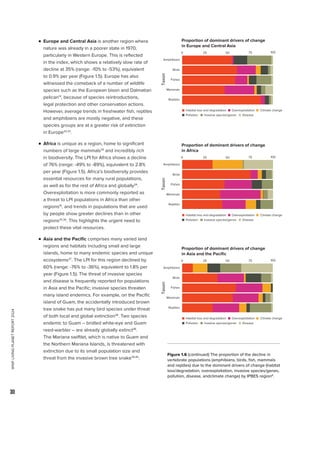 WWF
LIVING
PLANET
REPORT
2024
30
n 
Europe and Central Asia is another region where
nature was already in a poorer state in 1970,
particularly in Western Europe. This is reflected
in the index, which shows a relatively slow rate of
decline at 35% (range: -10% to -53%), equivalent
to 0.9% per year (Figure 1.5). Europe has also
witnessed the comeback of a number of wildlife
species such as the European bison and Dalmatian
pelican14
, because of species reintroductions,
legal protection and other conservation actions.
However, average trends in freshwater fish, reptiles
and amphibians are mostly negative, and these
species groups are at a greater risk of extinction
in Europe32,33
.
n Africa is unique as a region, home to significant
numbers of large mammals34
and incredibly rich
in biodiversity. The LPI for Africa shows a decline
of 76% (range: -49% to -89%), equivalent to 2.8%
per year (Figure 1.5). Africa’s biodiversity provides
essential resources for many rural populations,
as well as for the rest of Africa and globally34
.
Overexploitation is more commonly reported as
a threat to LPI populations in Africa than other
regions16
, and trends in populations that are used
by people show greater declines than in other
regions35,36
. This highlights the urgent need to
protect these vital resources.
n 
Asia and the Pacific comprises many varied land
regions and habitats including small and large
islands, home to many endemic species and unique
ecosystems37
. The LPI for this region declined by
60% (range: -76% to -36%), equivalent to 1.8% per
year (Figure 1.5). The threat of invasive species
and disease is frequently reported for populations
in Asia and the Pacific; invasive species threaten
many island endemics. For example, on the Pacific
island of Guam, the accidentally introduced brown
tree snake has put many bird species under threat
of both local and global extinction38
. Two species
endemic to Guam – bridled white-eye and Guam
reed-warbler – are already globally extinct38
.
The Mariana swiftlet, which is native to Guam and
the Northern Mariana Islands, is threatened with
extinction due to its small population size and
threat from the invasive brown tree snake39,40
.
0 25 50 75 100
Amphibians
Taxon
Birds
Fishes
Mammals
Reptiles
Proportion of dominant drivers of change
in Europe and Central Asia
Pollution
Overexploitation
Invasive species/genes
Habitat loss and degradation
Disease
Climate change
0 25 50 75 100
Amphibians
Taxon
Birds
Fishes
Mammals
Reptiles
Proportion of dominant drivers of change
in Asia and the Pacific
Pollution
Overexploitation
Invasive species/genes
Habitat loss and degradation
Disease
Climate change
0 25 50 75 100
Amphibians
Taxon
Birds
Fishes
Mammals
Reptiles
Proportion of dominant drivers of change
in Africa
Pollution
Overexploitation
Invasive species/genes
Habitat loss and degradation
Disease
Climate change
Figure 1.6 (continued) The proportion of the decline in
vertebrate populations (amphibians, birds, fish, mammals
and reptiles) due to the dominant drivers of change (habitat
loss/degradation, overexploitation, invasive species/genes,
pollution, disease, andclimate change) by IPBES region8
.
 