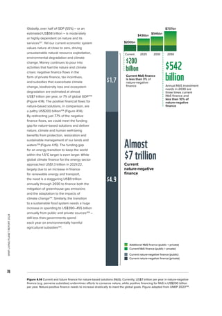 WWF
LIVING
PLANET
REPORT
2024
78
$436bn
$200bn
$737bn
$546bn
2050
2030
2025
Current
Current NbS finance
is less than 3% of
nature-negative
finance
$200
billion
Current
nature-negative
finance
Almost
$7trillion
Annual NbS investment
needs in 2030 are
three times current
NbS finance and
less than 10% of
nature-negative
finance
Additional NbS finance (public + private)
$542
billion
$1.7
$4.9
Current NbS finance (public + private)
Current nature-negative finance (public)
Current nature-negative finance (private)
Globally, over half of GDP (55%) – or an
estimated US$58 trillion – is moderately
or highly dependent on nature and its
services257
. Yet our current economic system
values nature at close to zero, driving
unsustainable natural resource exploitation,
environmental degradation and climate
change. Money continues to pour into
activities that fuel the nature and climate
crises: negative finance flows in the
form of private finance, tax incentives,
and subsidies that exacerbate climate
change, biodiversity loss and ecosystem
degradation are estimated at almost
US$7 trillion per year, or 7% of global GDP258
(Figure 4.14). The positive financial flows for
nature-based solutions, in comparison, are
a paltry US$200 billion258
(Figure 4.14).
By redirecting just 7.7% of the negative
finance flows, we could meet the funding
gap for nature-based solutions and deliver
nature, climate and human well-being
benefits from protection, restoration and
sustainable management of our lands and
waters258
(Figure 4.15). The funding gap
for an energy transition to keep the world
within the 1.5°C target is even larger. While
global climate finance for the energy sector
approached US$1.3 trillion in 2021/22,
largely due to an increase in finance
for renewable energy and transport,
the need is a staggering US$9 trillion
annually through 2030 to finance both the
mitigation of greenhouse gas emissions
and the adaptation to the impacts of
climate change214
. Similarly, the transition
to a sustainable food system needs a huge
increase in spending to US$390–455 billion
annually from public and private sources259
–
still less than governments spend
each year on environmentally harmful
agricultural subsidies260
.
Figure 4.14 Current and future finance for nature-based solutions (NbS). Currently, US$7 trillion per year in nature-negative
finance (e.g. perverse subsidies) undermines efforts to conserve nature, while positive financing for NbS is US$200 billion
per year. Nature-positive finance needs to increase drastically to meet the global goals. Figure adapted from UNEP 2023258
.
 