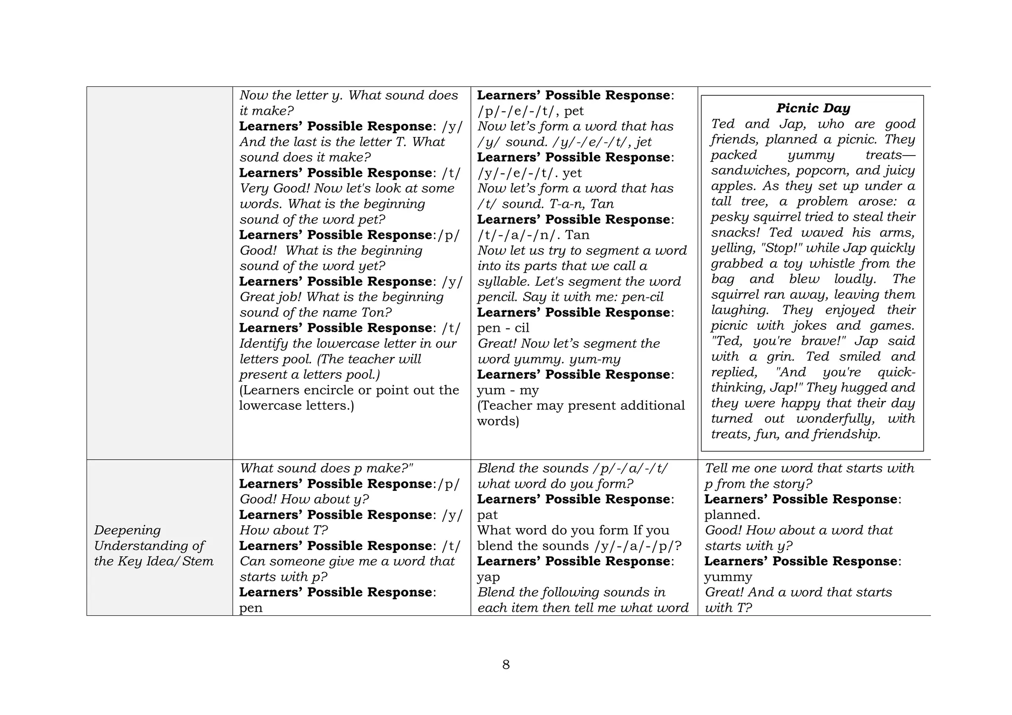 8
Now the letter y. What sound does
it make?
Learners’ Possible Response: /y/
And the last is the letter T. What
sound does it make?
Learners’ Possible Response: /t/
Very Good! Now let's look at some
words. What is the beginning
sound of the word pet?
Learners’ Possible Response:/p/
Good! What is the beginning
sound of the word yet?
Learners’ Possible Response: /y/
Great job! What is the beginning
sound of the name Ton?
Learners’ Possible Response: /t/
Identify the lowercase letter in our
letters pool. (The teacher will
present a letters pool.)
(Learners encircle or point out the
lowercase letters.)
Learners’ Possible Response:
/p/-/e/-/t/, pet
Now let’s form a word that has
/y/ sound. /y/-/e/-/t/, jet
Learners’ Possible Response:
/y/-/e/-/t/. yet
Now let’s form a word that has
/t/ sound. T-a-n, Tan
Learners’ Possible Response:
/t/-/a/-/n/. Tan
Now let us try to segment a word
into its parts that we call a
syllable. Let's segment the word
pencil. Say it with me: pen-cil
Learners’ Possible Response:
pen - cil
Great! Now let’s segment the
word yummy. yum-my
Learners’ Possible Response:
yum - my
(Teacher may present additional
words)
Deepening
Understanding of
the Key Idea/Stem
What sound does p make?"
Learners’ Possible Response:/p/
Good! How about y?
Learners’ Possible Response: /y/
How about T?
Learners’ Possible Response: /t/
Can someone give me a word that
starts with p?
Learners’ Possible Response:
pen
Blend the sounds /p/-/a/-/t/
what word do you form?
Learners’ Possible Response:
pat
What word do you form If you
blend the sounds /y/-/a/-/p/?
Learners’ Possible Response:
yap
Blend the following sounds in
each item then tell me what word
Tell me one word that starts with
p from the story?
Learners’ Possible Response:
planned.
Good! How about a word that
starts with y?
Learners’ Possible Response:
yummy
Great! And a word that starts
with T?
Picnic Day
Ted and Jap, who are good
friends, planned a picnic. They
packed yummy treats—
sandwiches, popcorn, and juicy
apples. As they set up under a
tall tree, a problem arose: a
pesky squirrel tried to steal their
snacks! Ted waved his arms,
yelling, "Stop!" while Jap quickly
grabbed a toy whistle from the
bag and blew loudly. The
squirrel ran away, leaving them
laughing. They enjoyed their
picnic with jokes and games.
"Ted, you're brave!" Jap said
with a grin. Ted smiled and
replied, "And you're quick-
thinking, Jap!" They hugged and
they were happy that their day
turned out wonderfully, with
treats, fun, and friendship.
 