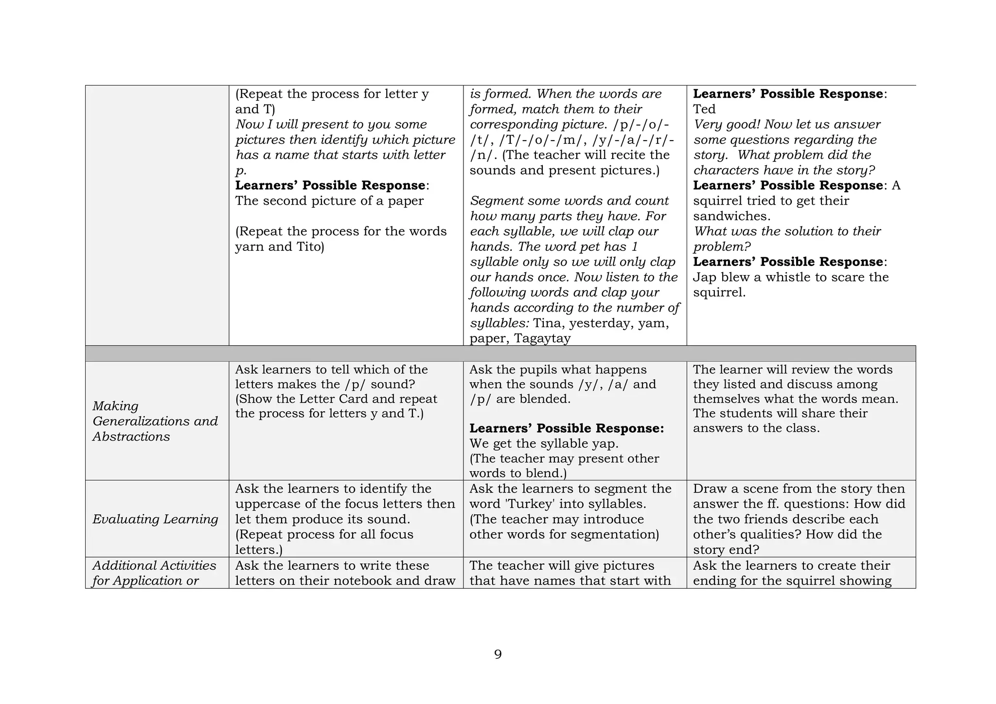 9
(Repeat the process for letter y
and T)
Now I will present to you some
pictures then identify which picture
has a name that starts with letter
p.
Learners’ Possible Response:
The second picture of a paper
(Repeat the process for the words
yarn and Tito)
is formed. When the words are
formed, match them to their
corresponding picture. /p/-/o/-
/t/, /T/-/o/-/m/, /y/-/a/-/r/-
/n/. (The teacher will recite the
sounds and present pictures.)
Segment some words and count
how many parts they have. For
each syllable, we will clap our
hands. The word pet has 1
syllable only so we will only clap
our hands once. Now listen to the
following words and clap your
hands according to the number of
syllables: Tina, yesterday, yam,
paper, Tagaytay
Learners’ Possible Response:
Ted
Very good! Now let us answer
some questions regarding the
story. What problem did the
characters have in the story?
Learners’ Possible Response: A
squirrel tried to get their
sandwiches.
What was the solution to their
problem?
Learners’ Possible Response:
Jap blew a whistle to scare the
squirrel.
Making
Generalizations and
Abstractions
Ask learners to tell which of the
letters makes the /p/ sound?
(Show the Letter Card and repeat
the process for letters y and T.)
Ask the pupils what happens
when the sounds /y/, /a/ and
/p/ are blended.
Learners’ Possible Response:
We get the syllable yap.
(The teacher may present other
words to blend.)
The learner will review the words
they listed and discuss among
themselves what the words mean.
The students will share their
answers to the class.
Evaluating Learning
Ask the learners to identify the
uppercase of the focus letters then
let them produce its sound.
(Repeat process for all focus
letters.)
Ask the learners to segment the
word 'Turkey' into syllables.
(The teacher may introduce
other words for segmentation)
Draw a scene from the story then
answer the ff. questions: How did
the two friends describe each
other’s qualities? How did the
story end?
Additional Activities
for Application or
Ask the learners to write these
letters on their notebook and draw
The teacher will give pictures
that have names that start with
Ask the learners to create their
ending for the squirrel showing
 