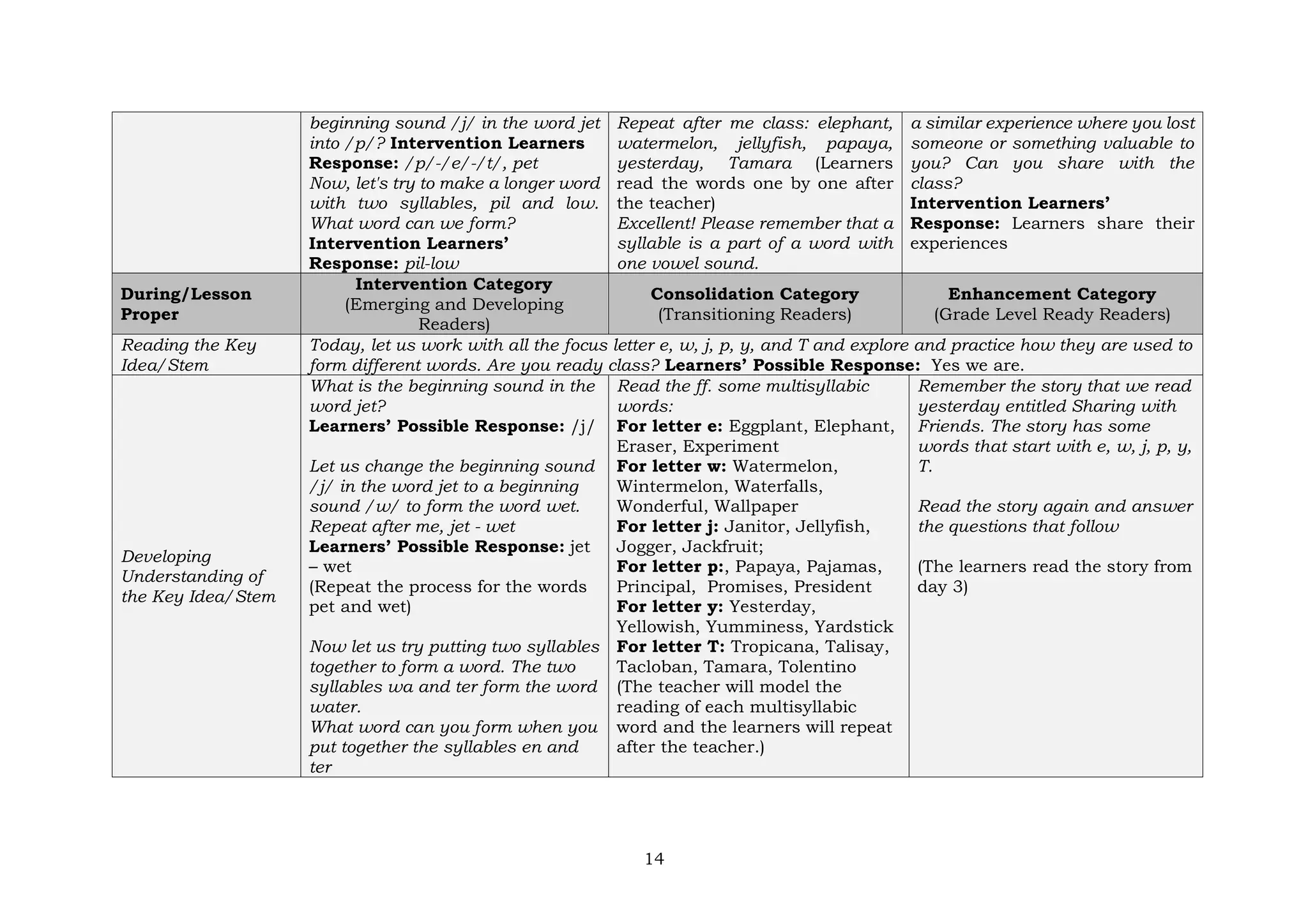 14
beginning sound /j/ in the word jet
into /p/? Intervention Learners
Response: /p/-/e/-/t/, pet
Now, let's try to make a longer word
with two syllables, pil and low.
What word can we form?
Intervention Learners’
Response: pil-low
Repeat after me class: elephant,
watermelon, jellyfish, papaya,
yesterday, Tamara (Learners
read the words one by one after
the teacher)
Excellent! Please remember that a
syllable is a part of a word with
one vowel sound.
a similar experience where you lost
someone or something valuable to
you? Can you share with the
class?
Intervention Learners’
Response: Learners share their
experiences
During/Lesson
Proper
Intervention Category
(Emerging and Developing
Readers)
Consolidation Category
(Transitioning Readers)
Enhancement Category
(Grade Level Ready Readers)
Reading the Key
Idea/Stem
Today, let us work with all the focus letter e, w, j, p, y, and T and explore and practice how they are used to
form different words. Are you ready class? Learners’ Possible Response: Yes we are.
Developing
Understanding of
the Key Idea/Stem
What is the beginning sound in the
word jet?
Learners’ Possible Response: /j/
Let us change the beginning sound
/j/ in the word jet to a beginning
sound /w/ to form the word wet.
Repeat after me, jet - wet
Learners’ Possible Response: jet
– wet
(Repeat the process for the words
pet and wet)
Now let us try putting two syllables
together to form a word. The two
syllables wa and ter form the word
water.
What word can you form when you
put together the syllables en and
ter
Read the ff. some multisyllabic
words:
For letter e: Eggplant, Elephant,
Eraser, Experiment
For letter w: Watermelon,
Wintermelon, Waterfalls,
Wonderful, Wallpaper
For letter j: Janitor, Jellyfish,
Jogger, Jackfruit;
For letter p:, Papaya, Pajamas,
Principal, Promises, President
For letter y: Yesterday,
Yellowish, Yumminess, Yardstick
For letter T: Tropicana, Talisay,
Tacloban, Tamara, Tolentino
(The teacher will model the
reading of each multisyllabic
word and the learners will repeat
after the teacher.)
Remember the story that we read
yesterday entitled Sharing with
Friends. The story has some
words that start with e, w, j, p, y,
T.
Read the story again and answer
the questions that follow
(The learners read the story from
day 3)
 