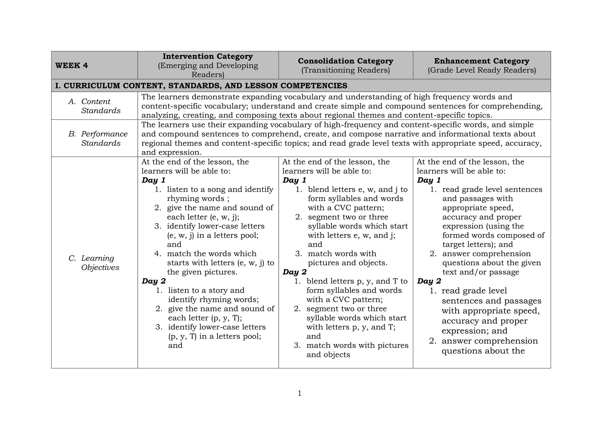 1
WEEK 4
Intervention Category
(Emerging and Developing
Readers)
Consolidation Category
(Transitioning Readers)
Enhancement Category
(Grade Level Ready Readers)
I. CURRICULUM CONTENT, STANDARDS, AND LESSON COMPETENCIES
A. Content
Standards
The learners demonstrate expanding vocabulary and understanding of high frequency words and
content-specific vocabulary; understand and create simple and compound sentences for comprehending,
analyzing, creating, and composing texts about regional themes and content-specific topics.
B. Performance
Standards
The learners use their expanding vocabulary of high-frequency and content-specific words, and simple
and compound sentences to comprehend, create, and compose narrative and informational texts about
regional themes and content-specific topics; and read grade level texts with appropriate speed, accuracy,
and expression.
C. Learning
Objectives
At the end of the lesson, the
learners will be able to:
Day 1
1. listen to a song and identify
rhyming words ;
2. give the name and sound of
each letter (e, w, j);
3. identify lower-case letters
(e, w, j) in a letters pool;
and
4. match the words which
starts with letters (e, w, j) to
the given pictures.
Day 2
1. listen to a story and
identify rhyming words;
2. give the name and sound of
each letter (p, y, T);
3. identify lower-case letters
(p, y, T) in a letters pool;
and
At the end of the lesson, the
learners will be able to:
Day 1
1. blend letters e, w, and j to
form syllables and words
with a CVC pattern;
2. segment two or three
syllable words which start
with letters e, w, and j;
and
3. match words with
pictures and objects.
Day 2
1. blend letters p, y, and T to
form syllables and words
with a CVC pattern;
2. segment two or three
syllable words which start
with letters p, y, and T;
and
3. match words with pictures
and objects
At the end of the lesson, the
learners will be able to:
Day 1
1. read grade level sentences
and passages with
appropriate speed,
accuracy and proper
expression (using the
formed words composed of
target letters); and
2. answer comprehension
questions about the given
text and/or passage
Day 2
1. read grade level
sentences and passages
with appropriate speed,
accuracy and proper
expression; and
2. answer comprehension
questions about the
 