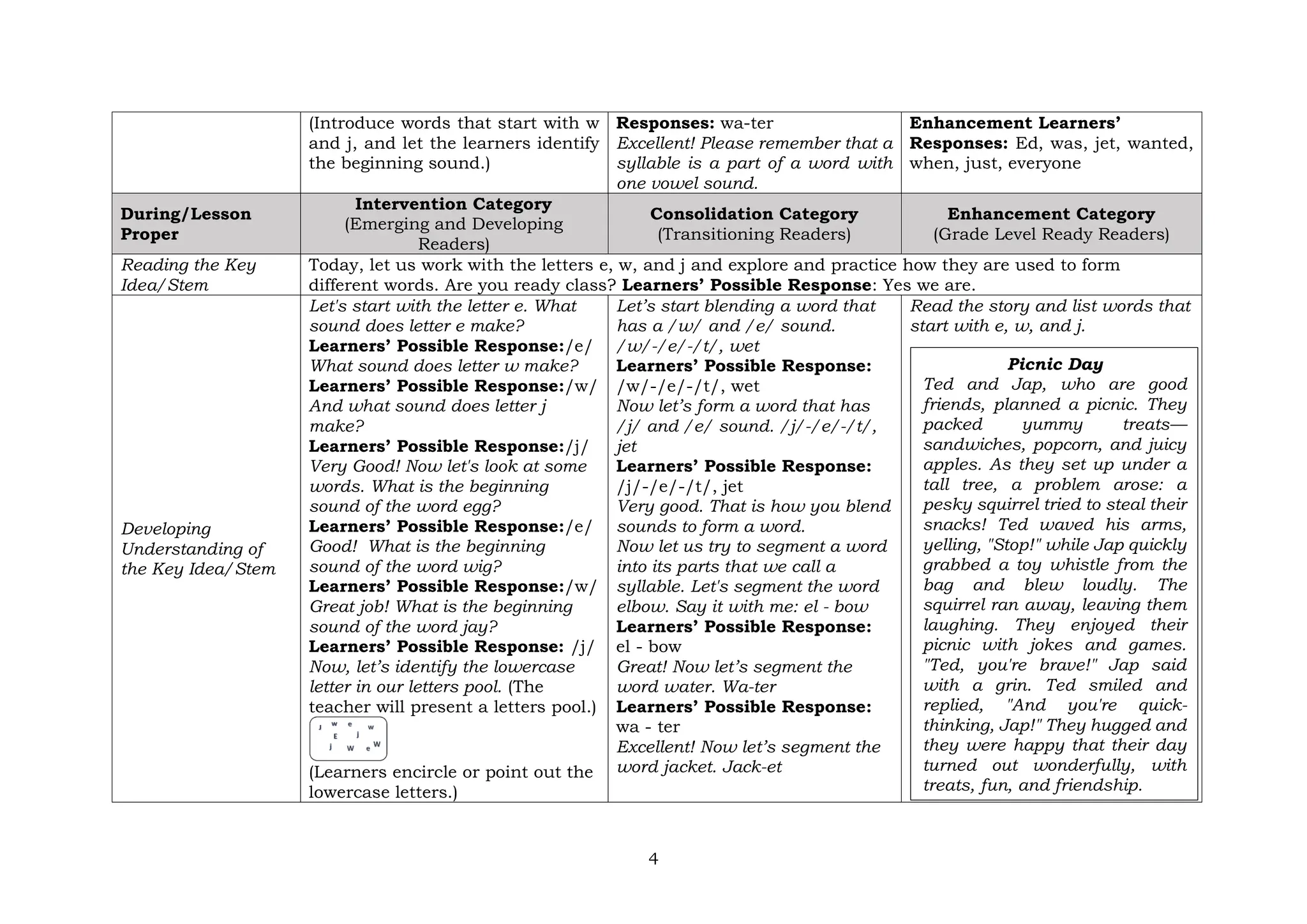 4
(Introduce words that start with w
and j, and let the learners identify
the beginning sound.)
Responses: wa-ter
Excellent! Please remember that a
syllable is a part of a word with
one vowel sound.
Enhancement Learners’
Responses: Ed, was, jet, wanted,
when, just, everyone
During/Lesson
Proper
Intervention Category
(Emerging and Developing
Readers)
Consolidation Category
(Transitioning Readers)
Enhancement Category
(Grade Level Ready Readers)
Reading the Key
Idea/Stem
Today, let us work with the letters e, w, and j and explore and practice how they are used to form
different words. Are you ready class? Learners’ Possible Response: Yes we are.
Developing
Understanding of
the Key Idea/Stem
Let's start with the letter e. What
sound does letter e make?
Learners’ Possible Response:/e/
What sound does letter w make?
Learners’ Possible Response:/w/
And what sound does letter j
make?
Learners’ Possible Response:/j/
Very Good! Now let's look at some
words. What is the beginning
sound of the word egg?
Learners’ Possible Response:/e/
Good! What is the beginning
sound of the word wig?
Learners’ Possible Response:/w/
Great job! What is the beginning
sound of the word jay?
Learners’ Possible Response: /j/
Now, let’s identify the lowercase
letter in our letters pool. (The
teacher will present a letters pool.)
(Learners encircle or point out the
lowercase letters.)
Let’s start blending a word that
has a /w/ and /e/ sound.
/w/-/e/-/t/, wet
Learners’ Possible Response:
/w/-/e/-/t/, wet
Now let’s form a word that has
/j/ and /e/ sound. /j/-/e/-/t/,
jet
Learners’ Possible Response:
/j/-/e/-/t/, jet
Very good. That is how you blend
sounds to form a word.
Now let us try to segment a word
into its parts that we call a
syllable. Let's segment the word
elbow. Say it with me: el - bow
Learners’ Possible Response:
el - bow
Great! Now let’s segment the
word water. Wa-ter
Learners’ Possible Response:
wa - ter
Excellent! Now let’s segment the
word jacket. Jack-et
Read the story and list words that
start with e, w, and j.
Picnic Day
Ted and Jap, who are good
friends, planned a picnic. They
packed yummy treats—
sandwiches, popcorn, and juicy
apples. As they set up under a
tall tree, a problem arose: a
pesky squirrel tried to steal their
snacks! Ted waved his arms,
yelling, "Stop!" while Jap quickly
grabbed a toy whistle from the
bag and blew loudly. The
squirrel ran away, leaving them
laughing. They enjoyed their
picnic with jokes and games.
"Ted, you're brave!" Jap said
with a grin. Ted smiled and
replied, "And you're quick-
thinking, Jap!" They hugged and
they were happy that their day
turned out wonderfully, with
treats, fun, and friendship.
 