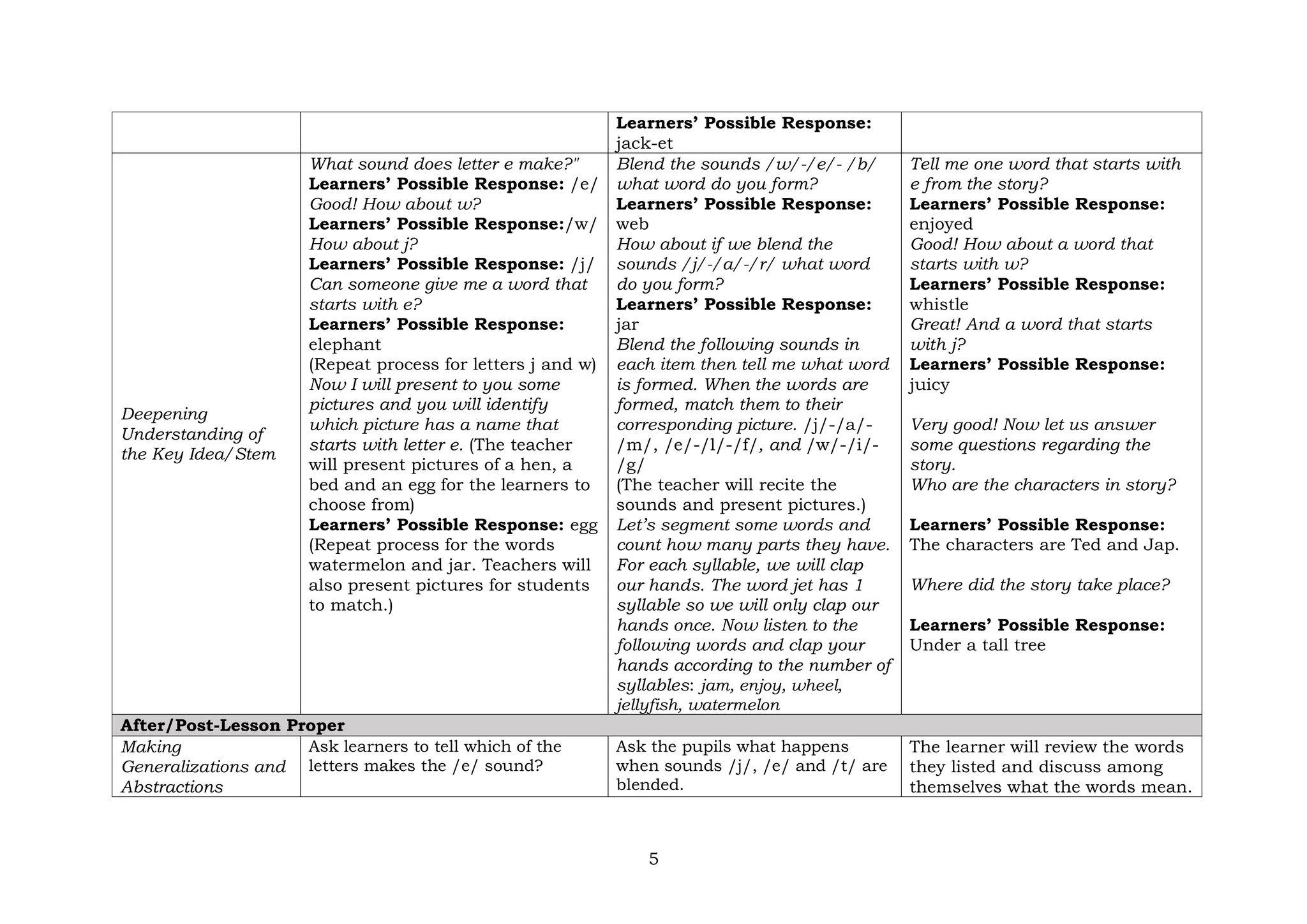 5
Learners’ Possible Response:
jack-et
Deepening
Understanding of
the Key Idea/Stem
What sound does letter e make?"
Learners’ Possible Response: /e/
Good! How about w?
Learners’ Possible Response:/w/
How about j?
Learners’ Possible Response: /j/
Can someone give me a word that
starts with e?
Learners’ Possible Response:
elephant
(Repeat process for letters j and w)
Now I will present to you some
pictures and you will identify
which picture has a name that
starts with letter e. (The teacher
will present pictures of a hen, a
bed and an egg for the learners to
choose from)
Learners’ Possible Response: egg
(Repeat process for the words
watermelon and jar. Teachers will
also present pictures for students
to match.)
Blend the sounds /w/-/e/- /b/
what word do you form?
Learners’ Possible Response:
web
How about if we blend the
sounds /j/-/a/-/r/ what word
do you form?
Learners’ Possible Response:
jar
Blend the following sounds in
each item then tell me what word
is formed. When the words are
formed, match them to their
corresponding picture. /j/-/a/-
/m/, /e/-/l/-/f/, and /w/-/i/-
/g/
(The teacher will recite the
sounds and present pictures.)
Let’s segment some words and
count how many parts they have.
For each syllable, we will clap
our hands. The word jet has 1
syllable so we will only clap our
hands once. Now listen to the
following words and clap your
hands according to the number of
syllables: jam, enjoy, wheel,
jellyfish, watermelon
Tell me one word that starts with
e from the story?
Learners’ Possible Response:
enjoyed
Good! How about a word that
starts with w?
Learners’ Possible Response:
whistle
Great! And a word that starts
with j?
Learners’ Possible Response:
juicy
Very good! Now let us answer
some questions regarding the
story.
Who are the characters in story?
Learners’ Possible Response:
The characters are Ted and Jap.
Where did the story take place?
Learners’ Possible Response:
Under a tall tree
After/Post-Lesson Proper
Making
Generalizations and
Abstractions
Ask learners to tell which of the
letters makes the /e/ sound?
Ask the pupils what happens
when sounds /j/, /e/ and /t/ are
blended.
The learner will review the words
they listed and discuss among
themselves what the words mean.
 
