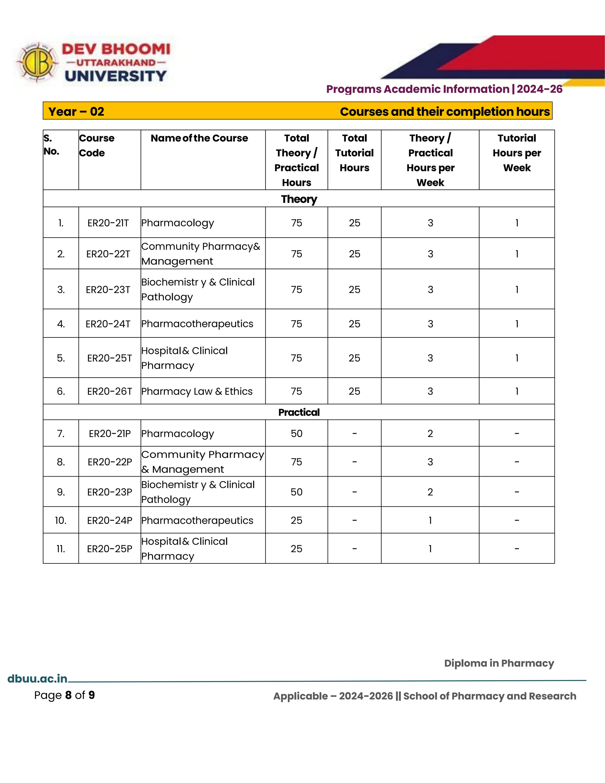 Programs Academic Information | 2024-26
Diploma in Pharmacy
dbuu.ac.in
Page 8 of 9 Applicable – 2024-2026 || School of Pharmacy and Research
l
S.
No.
Course
Code
Nameofthe Course Total
Theory /
Practical
Hours
Total
Tutorial
Hours
Theory /
Practical
Hours per
Week
Tutorial
Hours per
Week
Theory
1. ER20-21T Pharmacology 75 25 3 1
2. ER20-22T
Community Pharmacy&
Management
75 25 3 1
3. ER20-23T
Biochemistr y & Clinical
Pathology
75 25 3 1
4. ER20-24T Pharmacotherapeutics 75 25 3 1
5. ER20-25T
Hospital& Clinical
Pharmacy
75 25 3 1
6. ER20-26T Pharmacy Law & Ethics 75 25 3 1
Practical
7. ER20-21P Pharmacology 50 - 2 -
8. ER20-22P
Community Pharmacy
& Management
75 - 3 -
9. ER20-23P
Biochemistr y & Clinical
Pathology
50 - 2 -
10. ER20-24P Pharmacotherapeutics 25 - 1 -
11. ER20-25P
Hospital& Clinical
Pharmacy
25 - 1 -
Year – 02 Courses and their completion hours
 