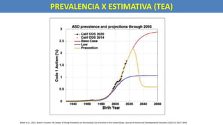 PREVALENCIA X ESTIMATIVA (TEA)
Blaxill et al., 2022. Autism Tsunami: the Impact of Rising Prevalence on the Societal Cost of Autism in the United States. Journal of Autism and Developmental Disorders (2022) 52:2627–2643
 