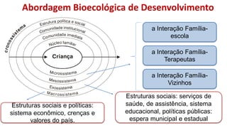 Abordagem Bioecológica de Desenvolvimento
Estruturas sociais: serviços de
saúde, de assistência, sistema
educacional, políticas públicas:
espera municipal e estadual
a Interação Família-
escola
a Interação Família-
Terapeutas
a Interação Família-
Vizinhos
Estruturas sociais e políticas:
sistema econômico, crenças e
valores do país.
 