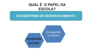 QUAL É O PAPEL DA
ESCOLA?
ECOSSISTEMA DE DESENVOLVIMENTO
Ambiente
Escolar
Enriquecido
ou Severo
 