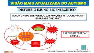 VISÃO MAIS ATUALIZADA DO AUTISMO
MAIOR GASTO ENERGÉTICO (DISFUNÇÕES MITOCONDRIAIS) –
ESTRESSE OXIDATIVO
DISTÚRBIO IMUNO-BIOENERGÉTICO
EXECUTAR TAREFAS
SIMPLES
Richard E. Frye et al 2021 ; doi.org/ 10.3390/jpm11030218
 