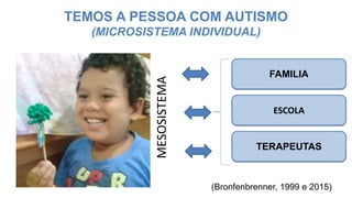 TEMOS A PESSOA COM AUTISMO
(MICROSISTEMA INDIVIDUAL)
FAMILIA
ESCOLA
TERAPEUTAS
(Bronfenbrenner, 1999 e 2015)
MESOSISTEMA
 