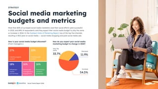 Social Trends Report 2024 13
More than 80% of surveyed social media marketers said their social efforts were successful
in 2023, and 89% of respondents said they expect their social media budget to stay the same
or increase in 2024. In the HubSpot State of Marketing Report, two of the top five channels
resulting in ROI were on social media — social media shopping and paid social media ads.
How is your social media budget allocated?
(From managers+)
How do you expect your social media
marketing budget to change in 2024?
Social media marketing
budgets and metrics
STRATEGY
Increase
Decrease
Stay the
same
54.5%
11.9%
33.7%
27%
18%
22%
16% 16%
Creating organic
content
Influencer/
creator
partnerships
Creating paid
content
Community
management/
engagement
Promotions/
contests/
giveaways
13
 