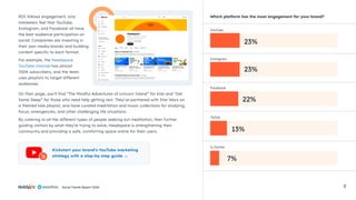 Social Trends Report 2024 7
ROI follows engagement, and
marketers feel that YouTube,
Instagram, and Facebook all have
the best audience participation on
social. Companies are investing in
their own media brands and building
content specific to each format.
For example, the Headspace
YouTube channel has almost
700K subscribers, and the team
uses playlists to target different
audiences.
On their page, you’ll find “The Mindful Adventures of Unicorn Island” for kids and “Get
Some Sleep” for those who need help getting rest. They’ve partnered with Star Wars on
a themed kids playlist, and have curated meditation and music collections for studying,
focus, emergencies, and other challenging life situations.
By catering to all the different types of people seeking out meditation, then further
guiding visitors by what they’re trying to solve, Headspace is strengthening their
community and providing a safe, comforting space online for their users.
Kickstart your brand’s YouTube marketing
strategy with a step-by-step guide
YouTube
Instagram
Facebook
TikTok
X/Twitter
Which platform has the most engagement for your brand?
23%
23%
22%
13%
7%
 