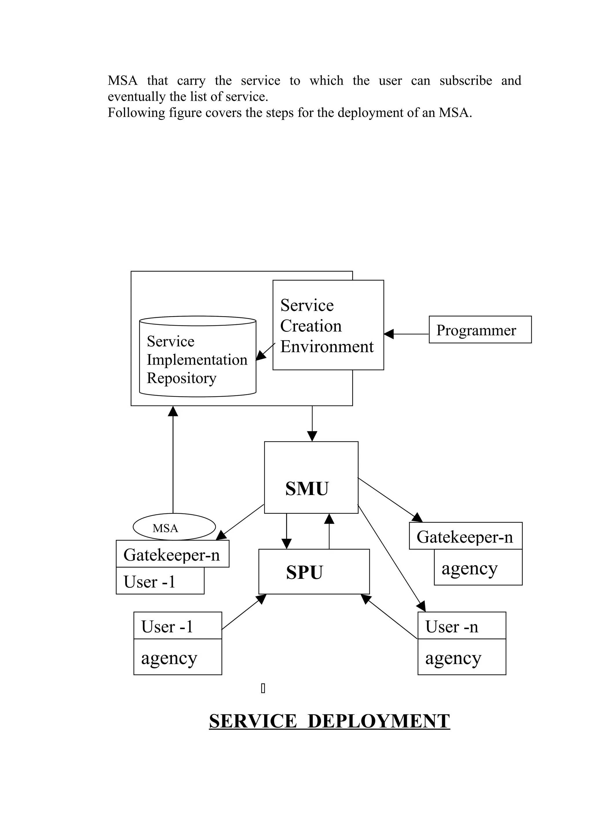 MSA that carry the service to which the user can subscribe and
eventually the list of service.
Following figure covers the steps for the deployment of an MSA.




                          Service
                          Creation                Programmer
    SCU
     Service              Environment
     Implementation
     Repository




                           SMU
      MSA
                                               Gatekeeper-n
  Gatekeeper-n
                           SPU                    agency
  User -1

     User -1                                    User -n
     agency                                     agency


               SERVICE DEPLOYMENT
 