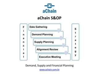 www.achain.com.br
aChain S&OP
Demand, Supply and Financial Planning
Data Gathering
Demand Planning
Supply Planning
Alignment Review
Executive Meeting
F
i
n
a
n
c
i
a
l
S
t
r
a
t
e
g
y
 