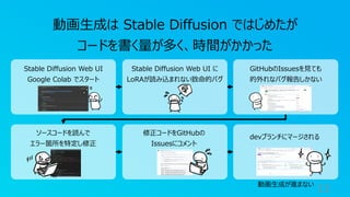 13
動画⽣成は Stable Diffusion ではじめたが
コードを書く量が多く、時間がかかった
Stable Diffusion Web UI
Google Colab でスタート
Stable Diffusion Web UI に
LoRAが読み込まれない致命的バグ
GitHubのIssuesを⾒ても
的外れなバグ報告しかない
ソースコードを読んで
エラー箇所を特定し修正
修正コードをGitHubの
Issuesにコメント
devブランチにマージされる
動画⽣成が進まない
 