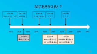 38
2012年
ディープラーニング
2023年
GPT-4
2073年
︖︖︖
2012 2020 2030 2040 2050 2060 2070 2080 2090 2092
AIにおきかえると︖
2055年
︖︖︖
2045年
シンギュラリティ
2055年
Webに相当する
なにかが登場する
2073年
iPhoneに相当する
なにかが登場する
2024年
俺らはイマココ
 