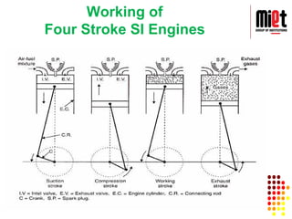 Mechanical Engineering IC engine and SI engine.pdf