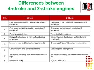 Mechanical Engineering IC engine and SI engine.pdf
