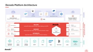 Denodo Partner Connect: Business Value Demo with Denodo Demo Lite | PDF