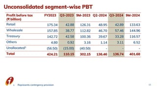Unconsolidated segment-wise PBT
Profit before tax
(₹ billion)
FY2023 Q3-2023 9M-2023 Q2-2024 Q3-2024 9M-2024
Retail 175.34 42.88 126.31 48.95 42.89 133.63
Wholesale 157.85 38.77 112.82 46.70 57.46 144.96
Treasury 142.72 42.58 100.36 39.67 33.28 116.57
Others 4.80 0.92 3.16 1.14 3.11 6.52
Unallocated1
(56.50) (15.00) (40.50) - - -
Total 424.21 110.15 302.15 136.46 136.74 401.68
10
1. Represents contingency provision
 