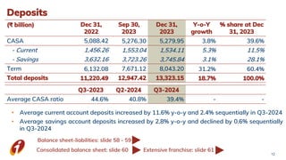 Deposits
(₹ billion) Dec 31,
2022
Sep 30,
2023
Dec 31,
2023
Y-o-Y
growth
% share at Dec
31, 2023
CASA 5,088.42 5,276.30 5,279.95 3.8% 39.6%
- Current 1,456.26 1,553.04 1,534.11 5.3% 11.5%
- Savings 3,632.16 3,723.26 3,745.84 3.1% 28.1%
Term 6,132.08 7,671.12 8,043.20 31.2% 60.4%
Total deposits 11,220.49 12,947.42 13,323.15 18.7% 100.0%
Q3-2023 Q2-2024 Q3-2024
Average CASA ratio 44.6% 40.8% 39.4% - -
• Average current account deposits increased by 11.6% y-o-y and 2.4% sequentially in Q3-2024
• Average savings account deposits increased by 2.8% y-o-y and declined by 0.6% sequentially
in Q3-2024
Balance sheet-liabilities: slide 58 - 59
Consolidated balance sheet: slide 60 Extensive franchise: slide 61
12
 