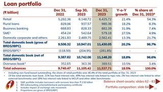 Loan portfolio
• Including non-fund based outstanding, the share of retail portfolio was 46.4% of the total portfolio at Dec 31, 2023
• Of the total domestic loan book, 31% has fixed interest rate, 49% has interest rate linked to repo rate, 2% has interest rate linked to other
external benchmarks and 18% has interest rate linked to MCLR and other older benchmarks
Balance sheet-assets: slides 62 - 63
Portfolio composition: slide 64 13
(₹ billion)
Dec 31,
2022
Sep 30,
2023
Dec 31,
2023
Y-o-Y
growth
% share at
Dec 31, 20234
Retail 5,292.36 6,148.72 6,425.72 21.4% 54.3%
Rural loans 829.06 937.57 980.36 18.2% 8.3%
Business banking 668.83 828.33 882.39 31.9% 7.4%
SME1 454.24 542.64 579.18 27.5% 4.9%
Domestic corporate and others 2,261.83 2,489.75 2,562.41 13.3% 21.7%
Total domestic book (gross of
BRDS/IBPC)
9,506.32 10,947.01 11,430.05 20.2% 96.7%
BRDS/IBPC2 (118.50) (204.95) (281.85) - -
Total domestic book (net of
BRDS/IBPC)
9,387.82 10,742.06 11,148.20 18.8% 96.6%
Overseas book3 352.65 363.36 389.51 10.5% 3.4%
Total advances 9,740.47 11,105.42 11,537.71 18.5% 100.0%
1. SME portfolio includes borrowers with turnover less than ₹ 2.50 billion
2. Bill rediscounting scheme/Interbank participatory certificate
3. Includes impact of exchange rate movement
4. Proportions are gross of BRDS/IBPC
 