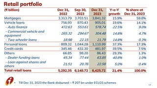 Retail portfolio
14
• Till Dec 31, 2023 the Bank disbursed ~ ₹ 207 bn under ECLGS schemes
(₹ billion) Dec 31,
2022
Sep 30,
2023
Dec 31,
2023
Y-o-Y
growth
% share at
Dec 31, 2023
Mortgages 3,313.79 3,703.51 3,841.32 15.9% 59.8%
Vehicle loans 756.93 870.43 905.01 19.6% 14.1%
- Auto finance 472.63 553.61 578.74 22.5% 9.0%
- Commercial vehicle and
equipment
265.32 294.67 304.48 14.8% 4.7%
- Two wheeler loans 18.98 22.15 21.79 14.8% 0.3%
Personal loans 809.32 1,044.28 1,110.99 37.3% 17.3%
Credit cards 345.46 432.30 481.97 39.5% 7.5%
Others 66.85 98.20 86.43 29.3% 1.3%
- Dealer funding loans 45.34 77.44 63.85 40.8% 1.0%
- Loan against shares and
others
21.51 20.76 22.58 5.0% 0.4%
Total retail loans 5,292.35 6,148.72 6,425.72 21.4% 100.0%
 