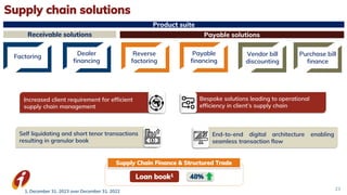 23
Supply chain solutions
Product suite
Receivables
Factoring Dealer
financing
Reverse
factoring
Payable
financing
Vendor bill
discounting
Purchase bill
finance
Receivable solutions Payable solutions
48%
Loan book1
Supply Chain Finance & Structured Trade
Self liquidating and short tenor transactions
resulting in granular book
Increased client requirement for efficient
supply chain management
Bespoke solutions leading to operational
efficiency in client’s supply chain
End-to-end digital architecture enabling
seamless transaction flow
1. December 31, 2023 over December 31, 2022
 