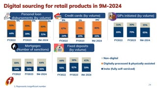 Digital sourcing for retail products in 9M-2024
24
Credit cards (by volume)
Fixed deposits
(by volume)
SIPs initiated (by volume)
Mortgages
(Number of sanctions)
Personal loan
disbursements (by volume)
1. Represents insignificant number
1
 