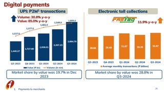 Digital payments
26
UPI: P2M1 transactions
Volume: 30.8% y-o-y
Value: 85.0% y-o-y
1. Payments to merchants
Market share by value was 19.7% in Dec
2023
Electronic toll collections
Market share by value was 28.8% in
Q3-2024
11.9% y-o-y
 