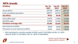 NPA trends
(₹ billion) Dec 31,
2022
Sep 30,
2023
Dec 31,
2023
Gross NPAs1 325.28 298.37 287.75
Less: cumulative provisions 268.77 247.91 233.97
Net NPAs1 56.51 50.46 53.78
Gross NPA ratio1 3.07% 2.48% 2.30%
Net NPA ratio1 0.55% 0.43% 0.44%
Provision coverage ratio 82.0% 82.6% 80.7%
Non-fund o/s to NPAs 38.69 38.86 36.94
Provisions on non-fund o/s to NPAs 19.93 20.64 20.61
28
1. Based on customer assets
• Net investment in security receipts of ARCs was ₹ 1.42 billion at Dec 31, 2023
(Sep 30, 2023: ₹ 1.52 billion; Dec 31, 2022: ₹ 4.90 billion)
Retail, rural and business
banking NPAs: slide 65
 