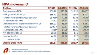 NPA movement1
29
1. Based on customer assets
2. Includes additions of ₹ 6.17 bn from kisan credit card portfolio
₹ billion FY2023 Q3-2023 Q2-2024 Q3-2024
Opening gross NPA 339.20 325.71 318.22 298.37
Add: gross additions (1) 186.41 57.23 46.87 57.14
- Retail, rural and business banking 154.90 41.59 43.64 54.822
- Corporate and SME 31.51 15.64 3.23 2.32
Less: recoveries, upgrades and others (2) 166.03 46.04 45.71 53.51
- Retail, rural and business banking 124.14 31.84 30.19 31.80
- Corporate and SME 41.89 14.20 15.52 21.71
Net additions (1)-(2) 20.38 11.19 1.16 3.63
Less: write-offs 44.66 11.62 19.22 13.89
: sale of NPAs 3.08 - 1.79 0.36
Closing gross NPAs 311.84 325.28 298.37 287.75
 