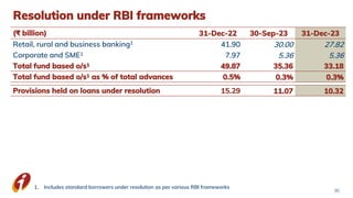 Resolution under RBI frameworks
30
1. Includes standard borrowers under resolution as per various RBI frameworks
(₹ billion) 31-Dec-22 30-Sep-23 31-Dec-23
Retail, rural and business banking1 41.90 30.00 27.82
Corporate and SME1 7.97 5.36 5.36
Total fund based o/s1 49.87 35.36 33.18
Total fund based o/s1 as % of total advances 0.5% 0.3% 0.3%
Provisions held on loans under resolution 15.29 11.07 10.32
 