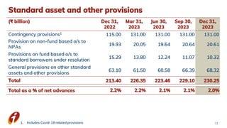 Standard asset and other provisions
31
(₹ billion) Dec 31,
2022
Mar 31,
2023
Jun 30,
2023
Sep 30,
2023
Dec 31,
2023
Contingency provisions1
115.00 131.00 131.00 131.00 131.00
Provision on non-fund based o/s to
NPAs
19.93 20.05 19.64 20.64 20.61
Provisions on fund based o/s to
standard borrowers under resolution
15.29 13.80 12.24 11.07 10.32
General provisions on other standard
assets and other provisions
63.18 61.50 60.58 66.39 68.32
Total 213.40 226.35 223.46 229.10 230.25
Total as a % of net advances 2.2% 2.2% 2.1% 2.1% 2.0%
1. Includes Covid-19 related provisions
 